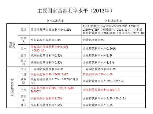 各国利率20131010