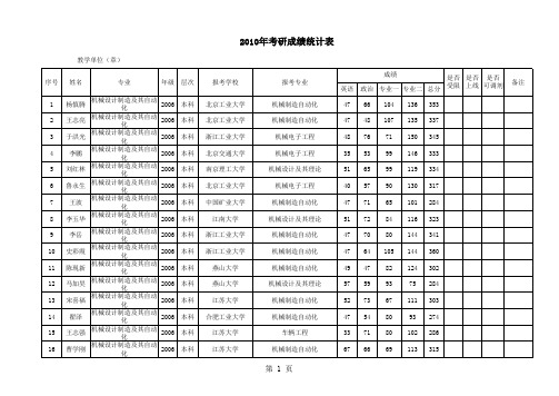 2010年机电工程系考研成绩统计表