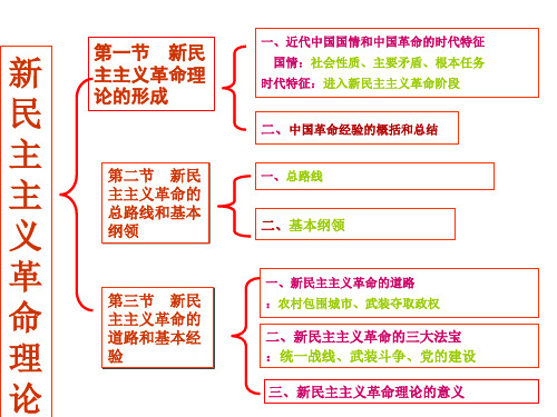 毛中特各章结构图示