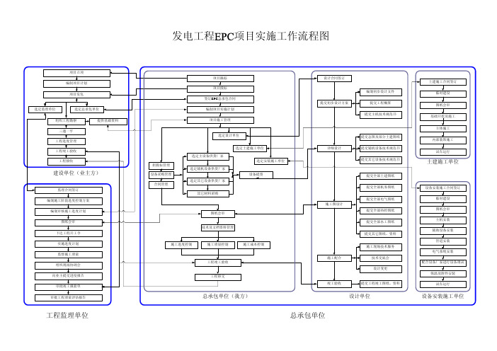 EPC项目实施工作流程图