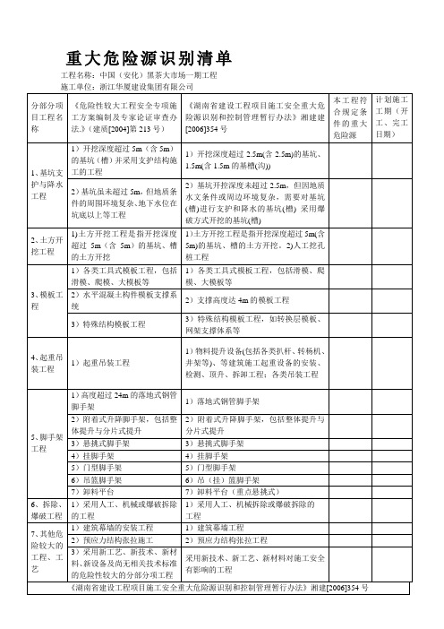 本工程施工重大危险源识别清单表格