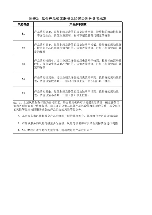 基金产品或者服务风险等级划分参考标准