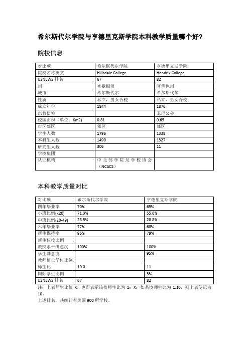 希尔斯代尔学院与亨德里克斯学院本科教学质量对比