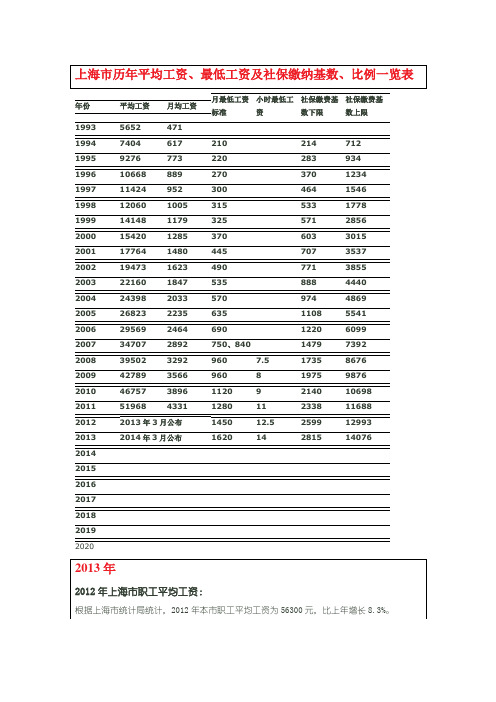 上海市历年平均工资