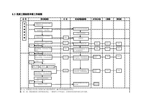 优质工程创优申报工作流程