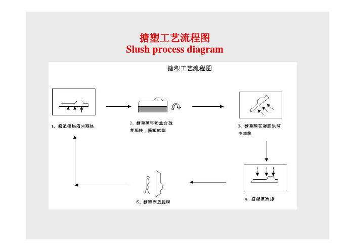 搪塑工艺简介