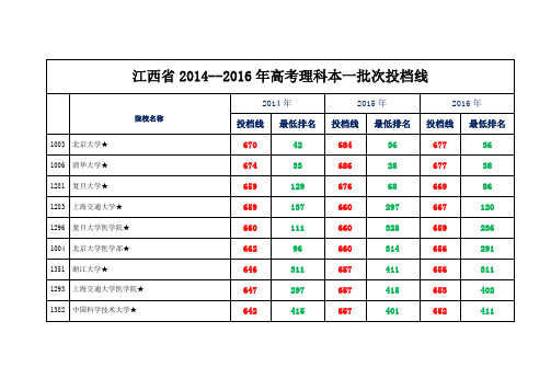 江西省2014--2016年高考理科本一批次投档线