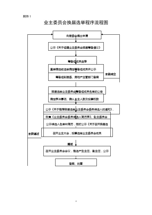 业主委员会换届选举程序流程图(2020年整理).pptx