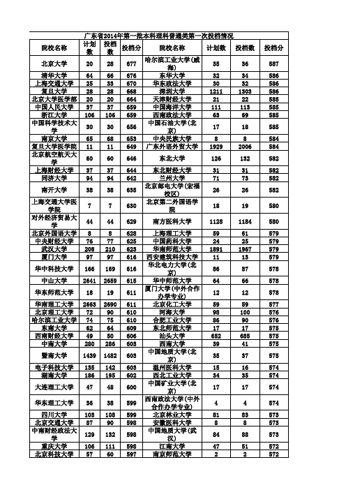 2014广东省高考录取线整合