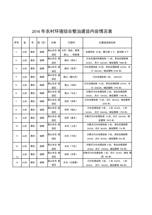 2016年农村环境综合整治建设内容情况表