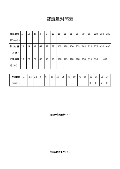 电线电缆载流量表