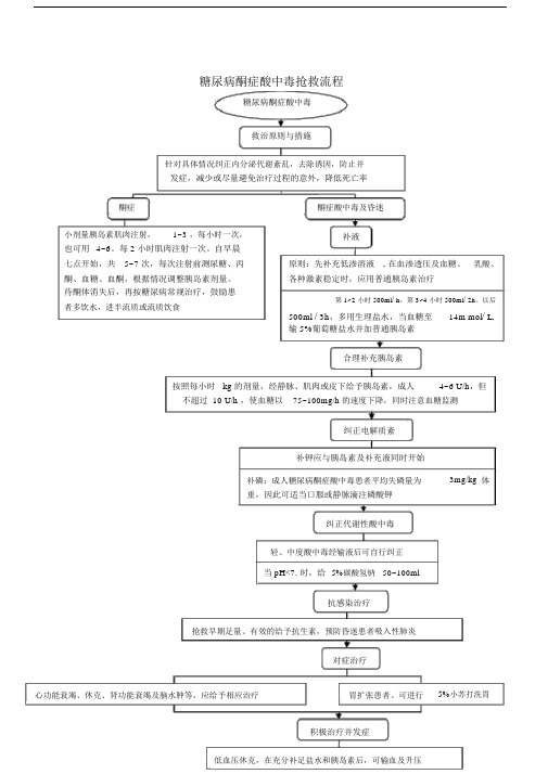 糖尿病酮症酸中毒抢救流程.doc