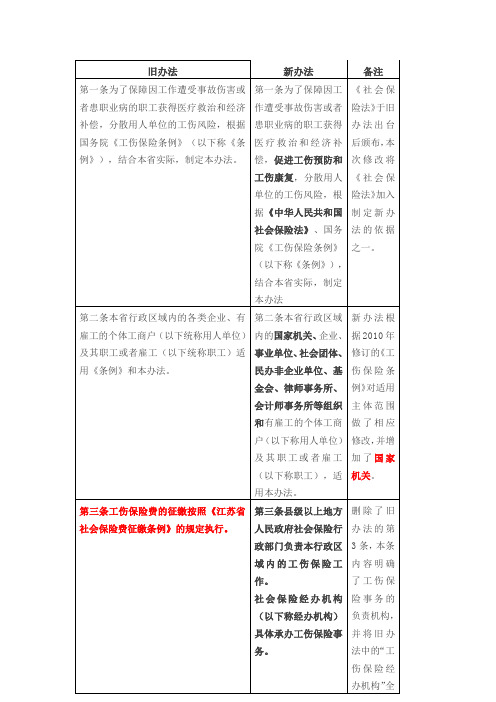 《工伤保险条例》办法新旧条款对比表