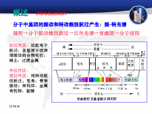 红外光谱谱图解析