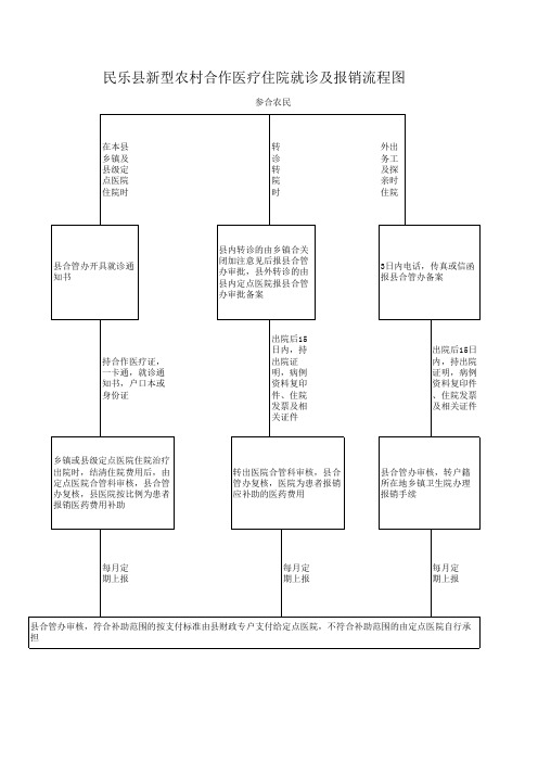 新农合报销流程图