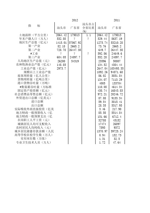 汕头历年gdp