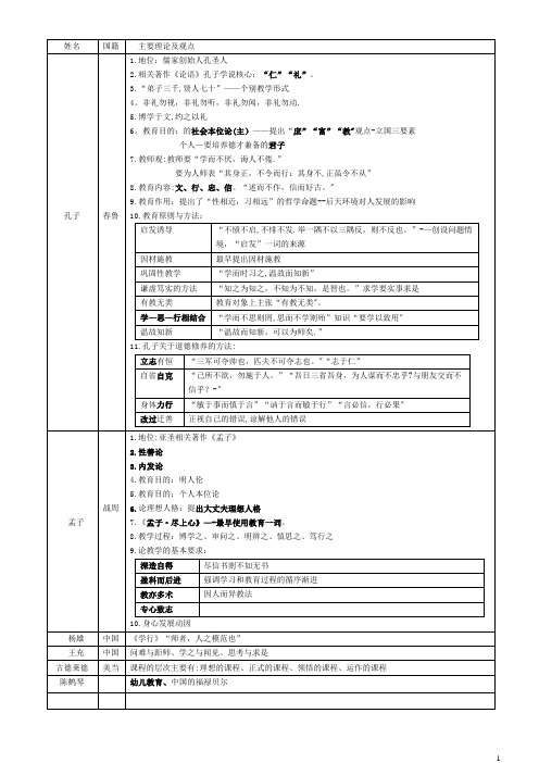 教育学心理学重要人物及理论表格版