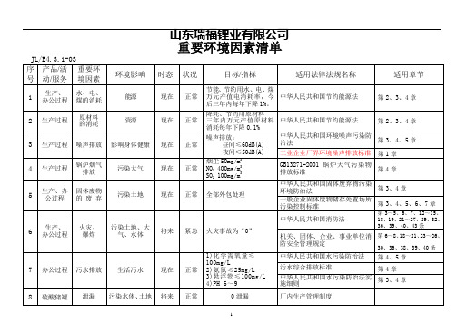 9重要环境因素清单单