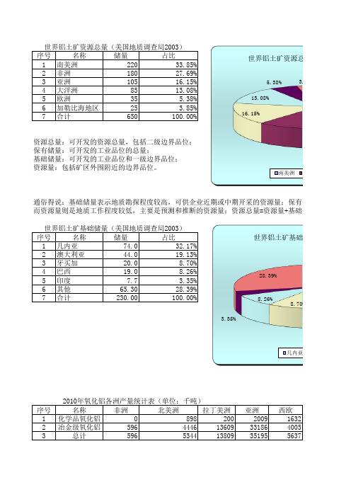 铝土矿及氧化铝各洲分布图