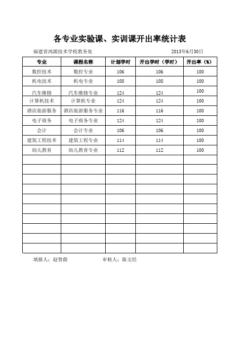 各专业实验、实训课开出率统计表