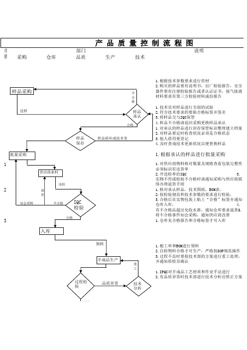 品质检验流程图