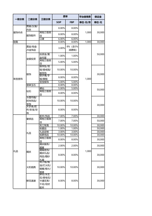 2019年开放平台各类目资费一览表-京东pop店