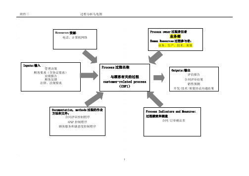 过程识别与分析(乌龟图)