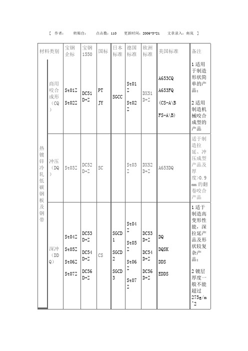 钢材材料对照表