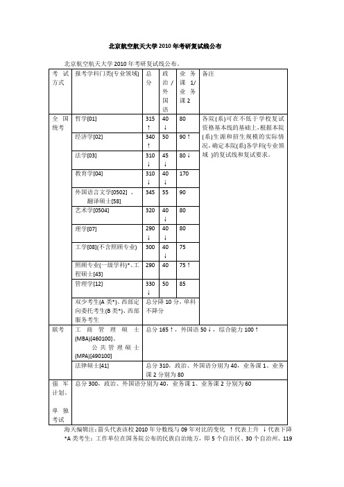 北京航空航天大学2010年考研复试线公布