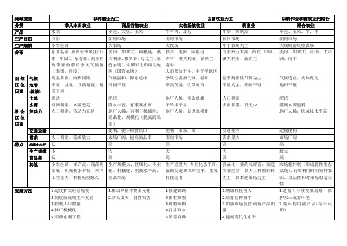 高中地理五大农业地域类型