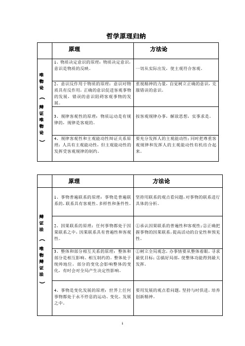 高中政治 哲学原理归纳