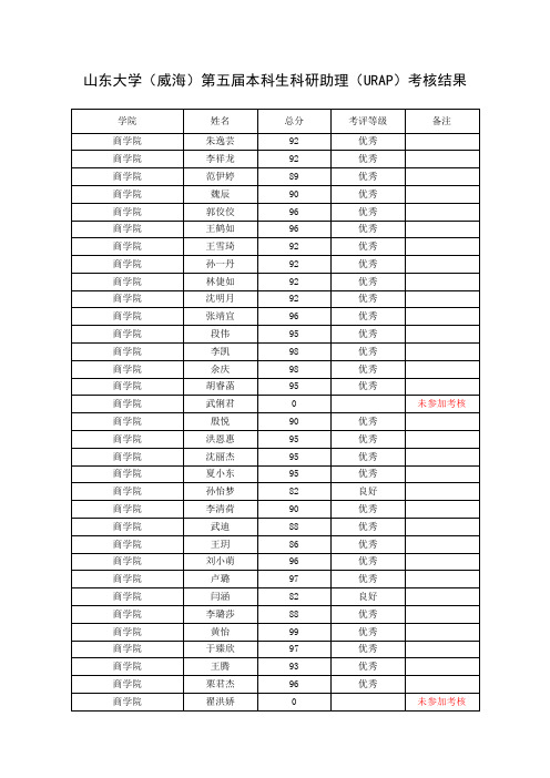 山东大学(威海)第五届本科生科研助理(URAP)考核结果