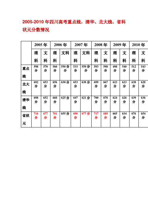 四川高考2005-2010重点线、清华北大线