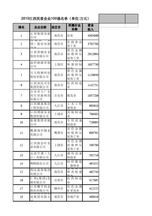 2015江西民营企业100强名单