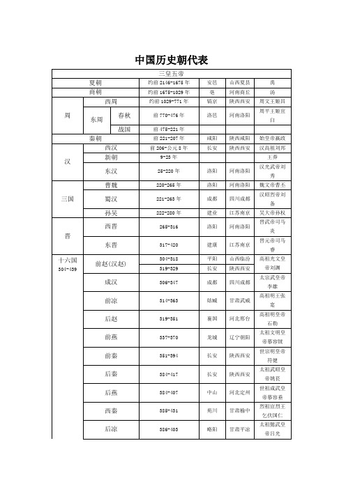 中国历史朝代表WORD版(历代王朝名称、起止时间、都城、创立者等)