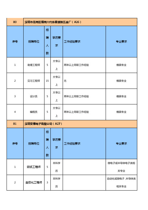 深圳市招聘信息3.doc