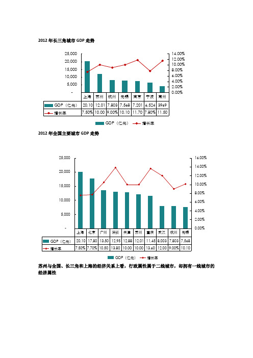 苏州宏观经济指标