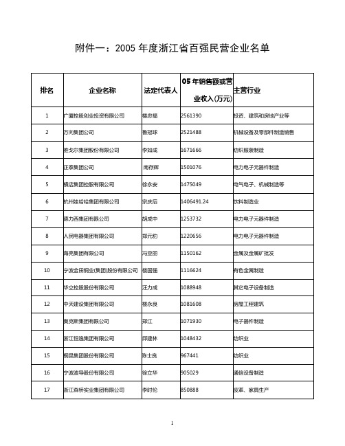 2005年度浙江省百强民