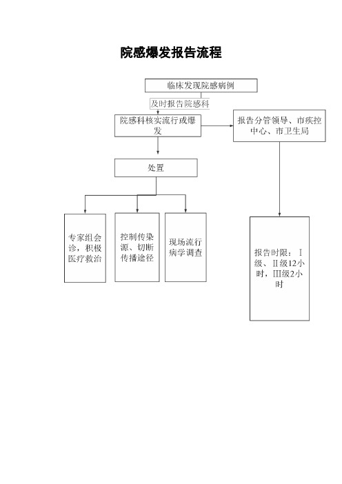 院感爆发流程及处置预案