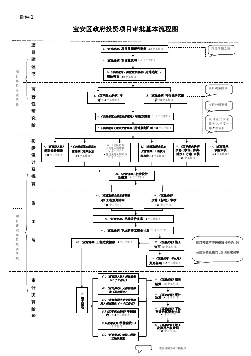 政府投资项目审批基本流程图及有关说明
