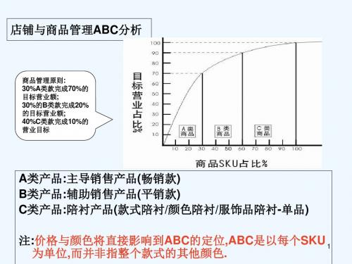 店铺与商品管理ABC分析