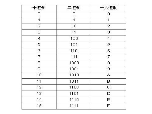 一、二进制代码