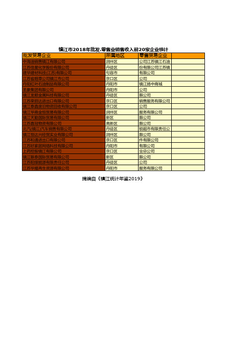 镇江市统计年鉴社会经济发展指标数据：2018年批发.零售业销售收入前20家企业统计