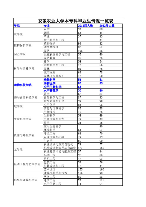 安徽农业大学2011-2012毕业生源情况