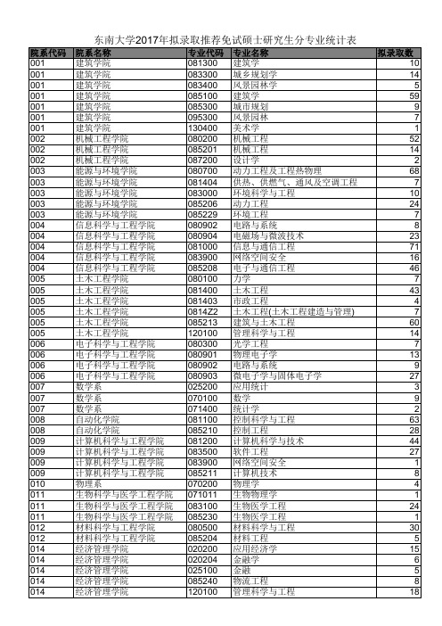 东南大学2017年拟录取推荐免试硕士研究生分专业统计表