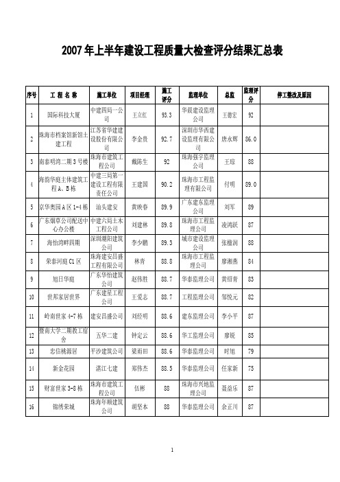 2007年上半年建设工程质量大检查评分结果汇总表