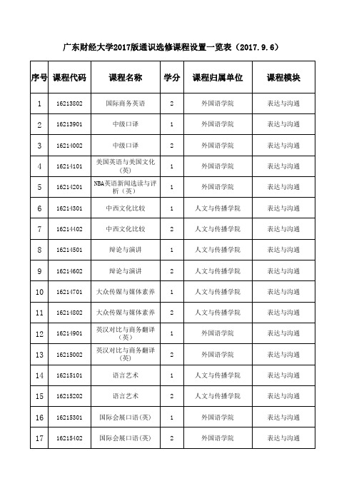 广东财经大学2017版通识选修课程设置一览表(2017.9.6 ...