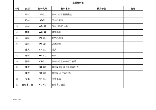 CAD主要材料表代码和名称