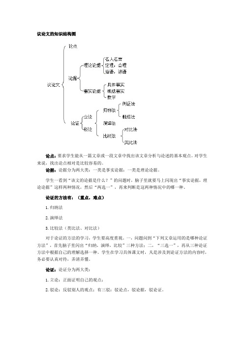 议论文知识点结构图