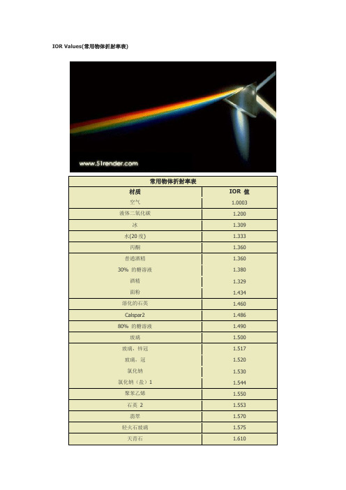 IOR Values(常用物体折射率表)